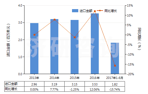 2013-2017年6月中國含一個苯并噻唑環(huán)系未經(jīng)進一步稠合的化合物(HS29342000)進口總額及增速統(tǒng)計 2013-2017年6月中國含一個苯并噻唑環(huán)系未經(jīng)進一步稠合的化合物(HS29342000)進口總額及增速統(tǒng)計